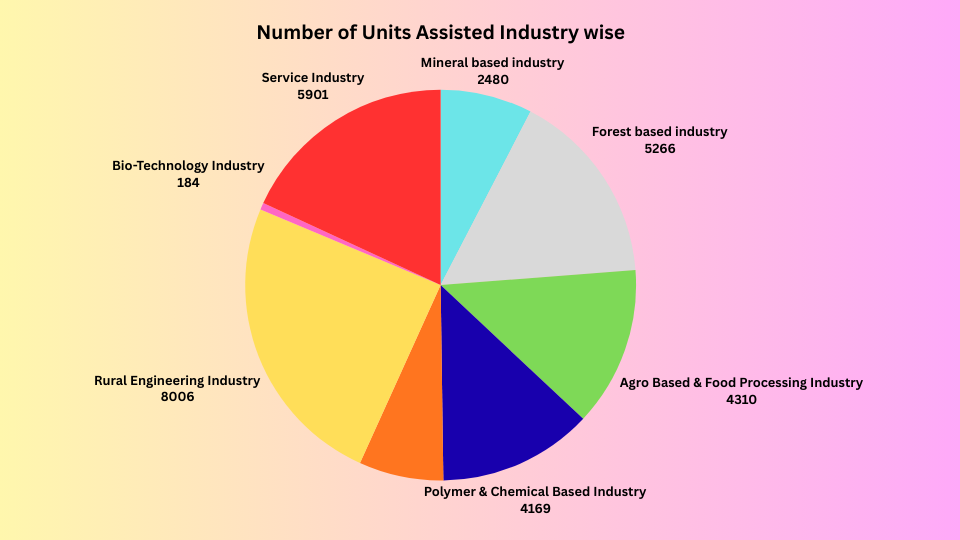 village industries fund pie chart